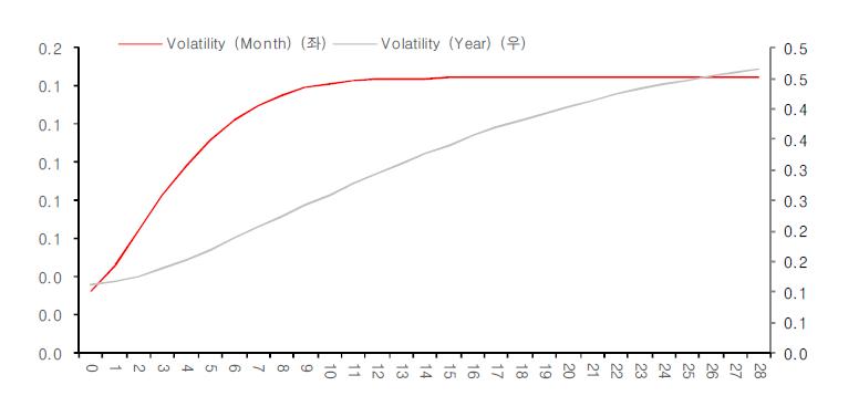 Estimate long-term volatility