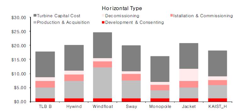 Cost breakdown of horizontal axis wind turbine