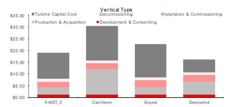 Cost breakdown of vertical axis turbine