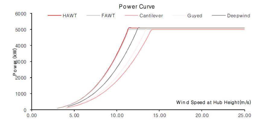 Comparison of wind turbine power curve