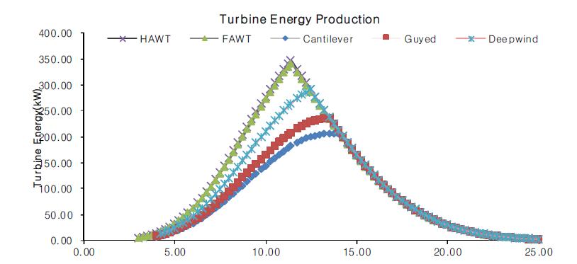 Comparison of total turbine energy production