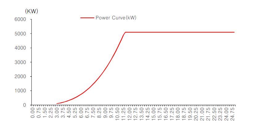 Estimated Power Curve