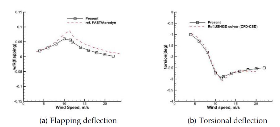 Comparison of blade tip deflection between the present results and the design values by NREL FAST-Aerodyn