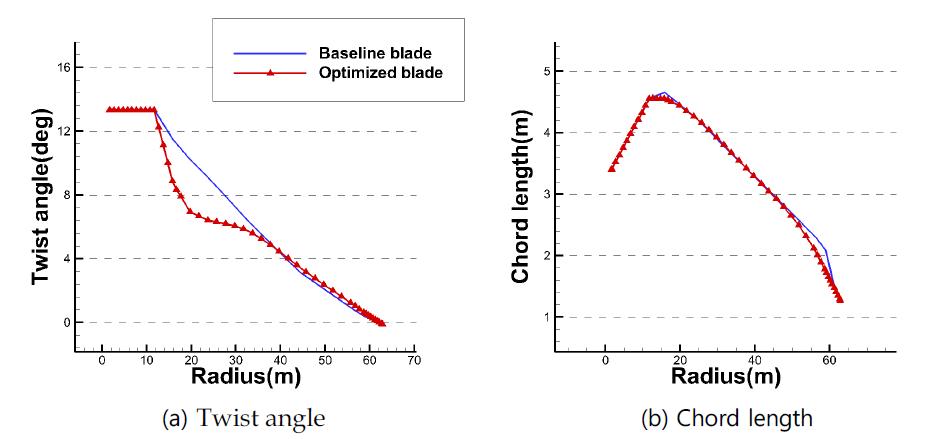 Comparison of blade geometry between baseline blade and optimized blade