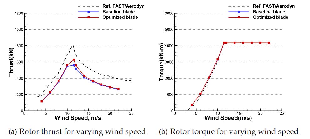 Comparison of rotor aerodynamic performances between baseline blade and optimized blade
