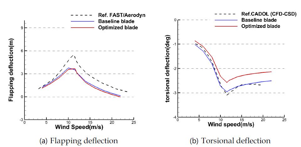 Comparison of blade tip deflection between baseline blade and optimized blade