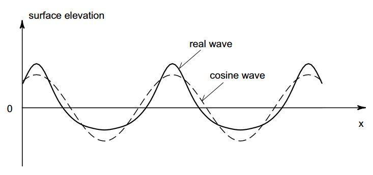 Difference between real wave and linear wave