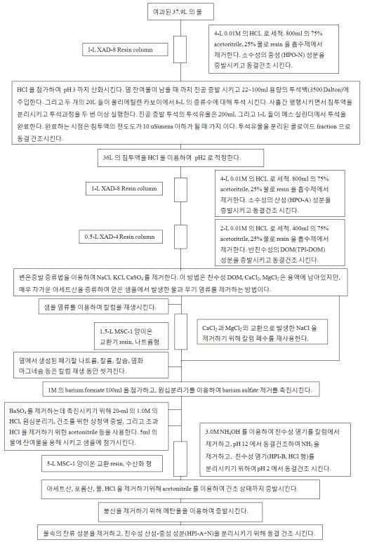 전체 부식질 추출과정에 대한 순서도