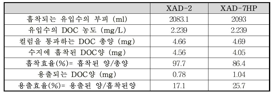 부식질 추출 과정 중 DOC의 변화