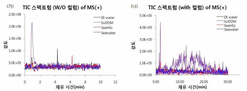액체 크로마토그래피 컬럼의 유무에 따른 TIC 스펙트럼의 비교
