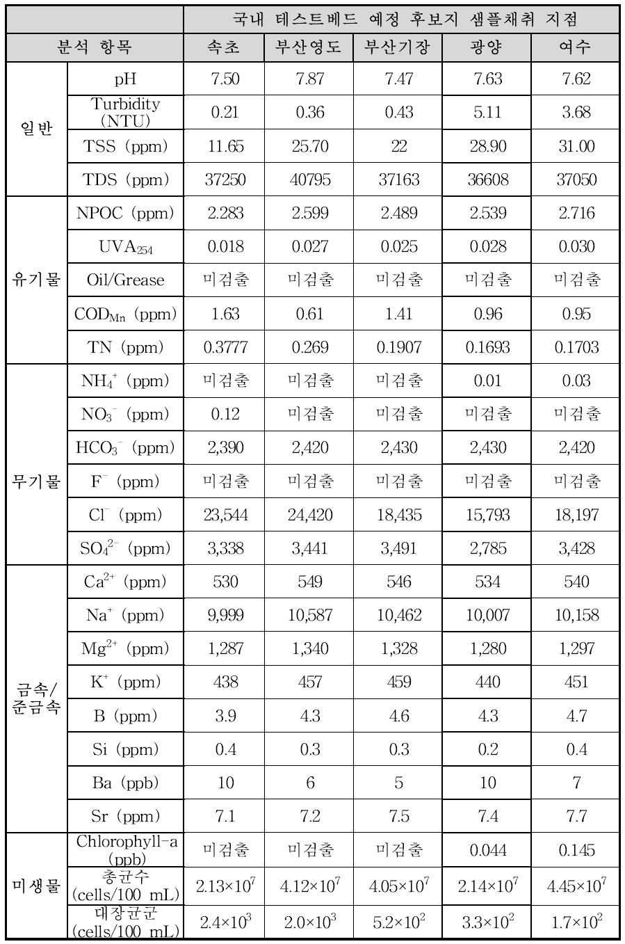 국내 테스트베드 예정 후보지의 수질 분석 결과