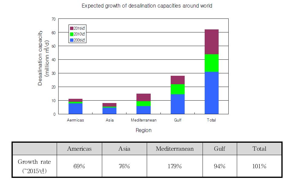 전 세계 해수담수화 시장 성장률
