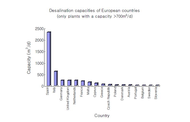 유럽 국가의 해수담수화 산업수 용량(capacity) 비교