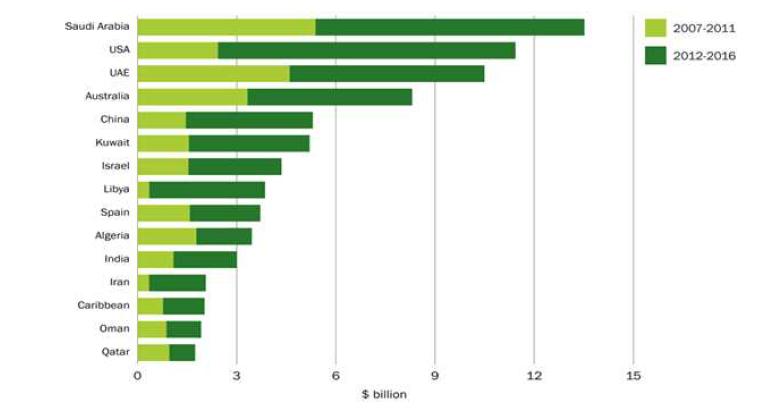 세계 15대 해수담수화 시장 (Desalination Markets, 2010)