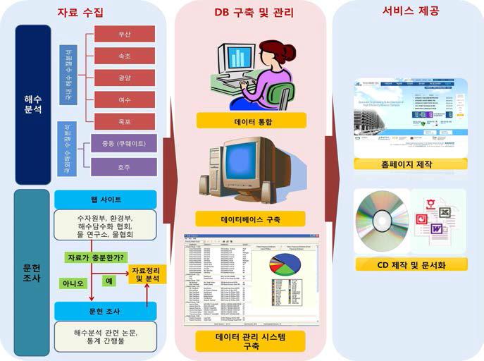 데이터베이스 구축 순서도