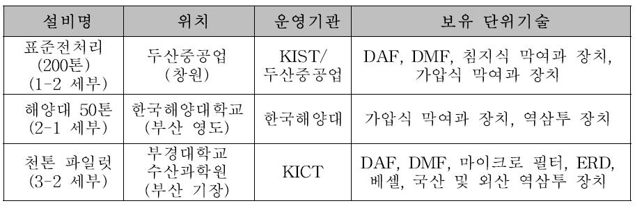 단위기술 분석지원 대상 대용량 해수담수화설비