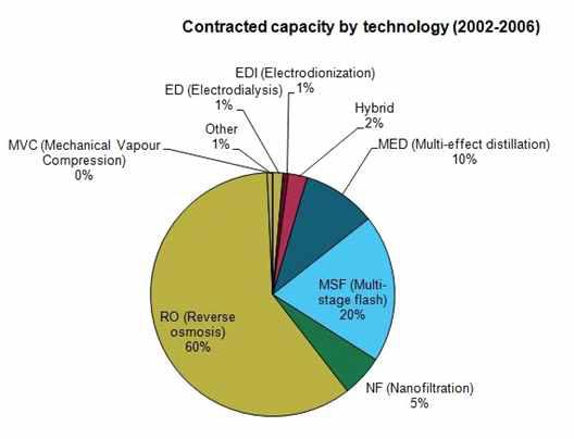 세계 해수담수화플랜트의 기술별 분포