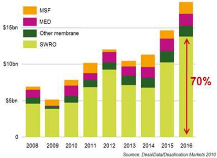 향후 해수담수화플랜트 시장전망 (2008-2016)