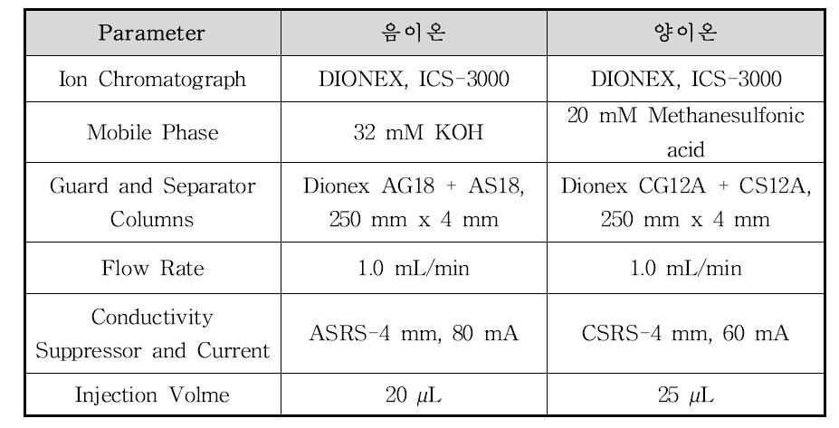 음이온 및 양이온 분석 조건
