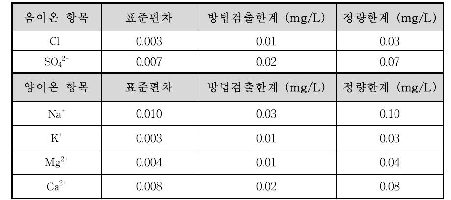 이온별 방법검출한계 및 정량한계