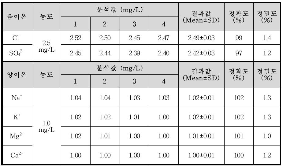 이온별 정확도 및 정밀도