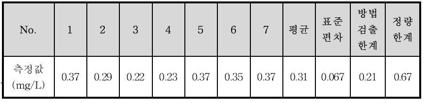 표준용액 0.3 mg/L 분석 결과