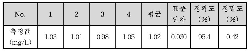 표준용액 1.0 mg/L 분석 결과