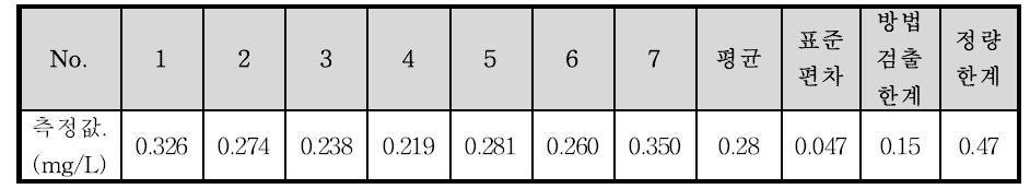 표준용액 0.3 mg C/L 첨가 시료 분석 결과