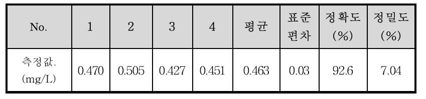 표준용액 0.5 mg C/L 첨가 시료 분석 결과