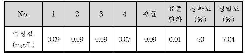 표준용액 0.1 mg/L N/L 분석 결과