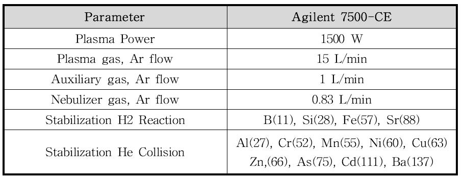 ICP/MS 분석 방법의 기기분석 조건