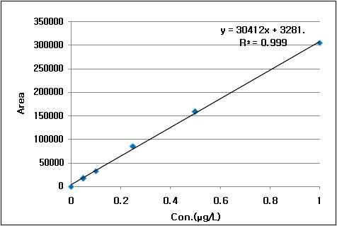 MS Standard calibration curve