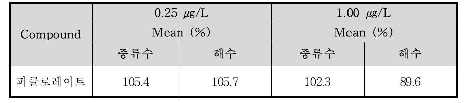 퍼클로레이트의 회수율