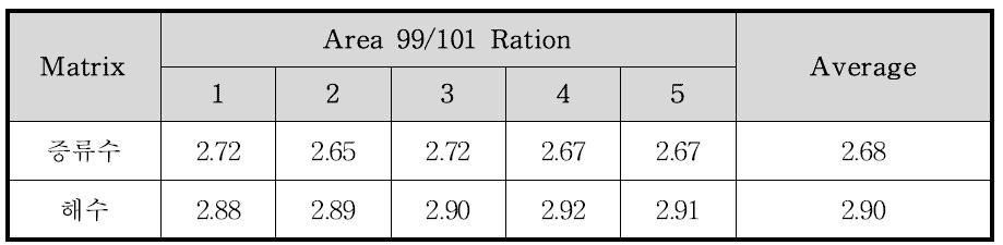 Area count ration