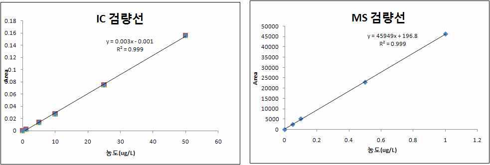 IC/MS에서의 Bromate에 대한 검량선