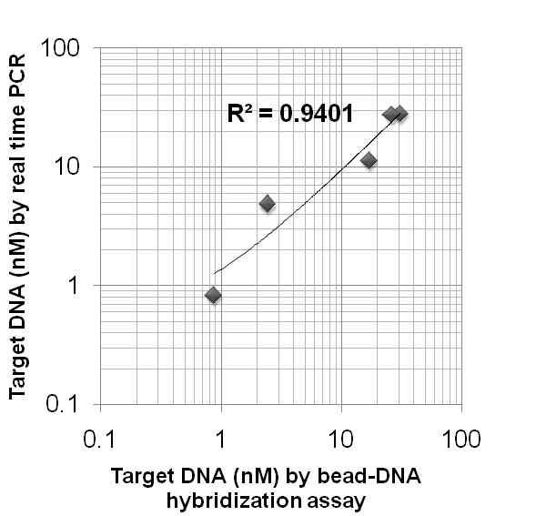 QD 표지/유세포 분석방법과 RT-PCR법의 상관도
