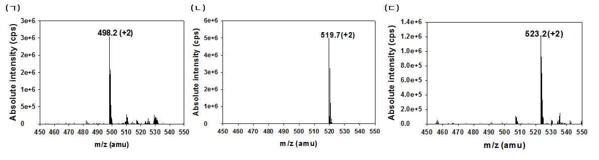 마이크로시스틴 질량스펙트럼 (ㄱ)-LR, (ㄴ)-RR, (ㄷ)-YR