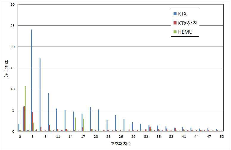 KTX, KTX-산천, 해무 열차의 고조파 전류 비교