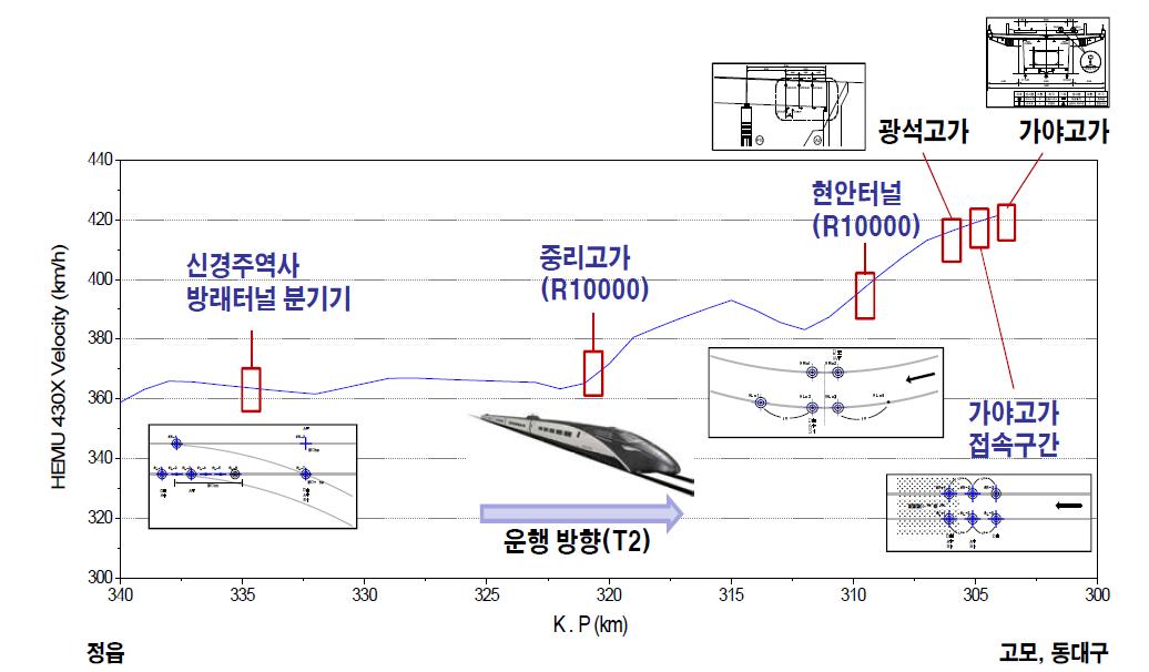 경부고속선 2단계 구간 선로구축물 속도프로파일 및 측정지점