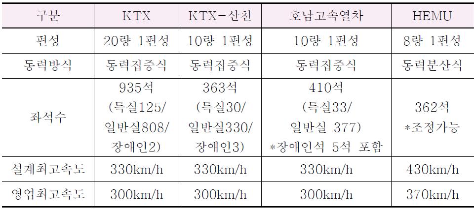 고속철도차량 혼합운행 비교