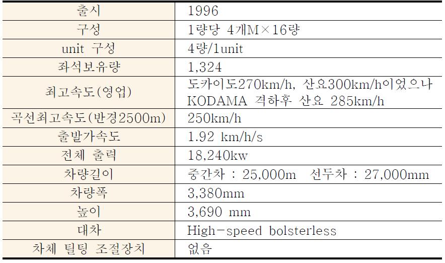 신칸센 500계 구조