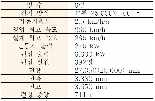 신칸센 800계 구조