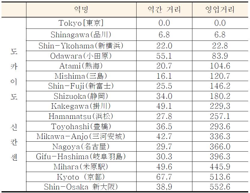 도카이도 신칸센 역간 거리