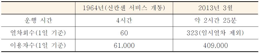 1일 열차운행 회수 및 이용자 수