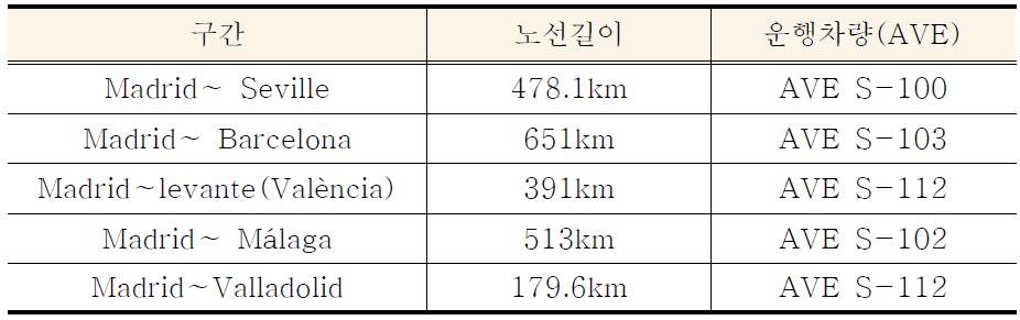 스페인 고속선(표준궤간(1,435mm))