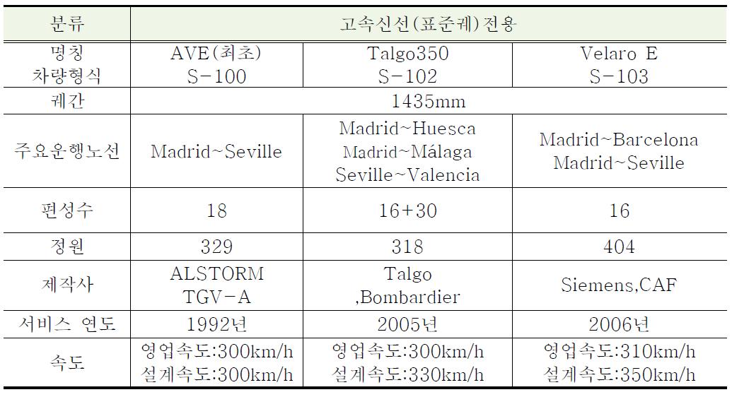 스페인의 운용열차 사양