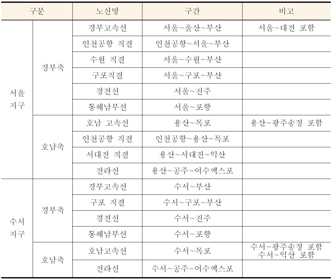 수송수요 예측 노선