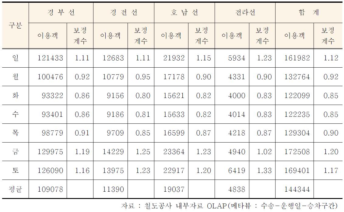 요일별 KTX 통행량(2012년)