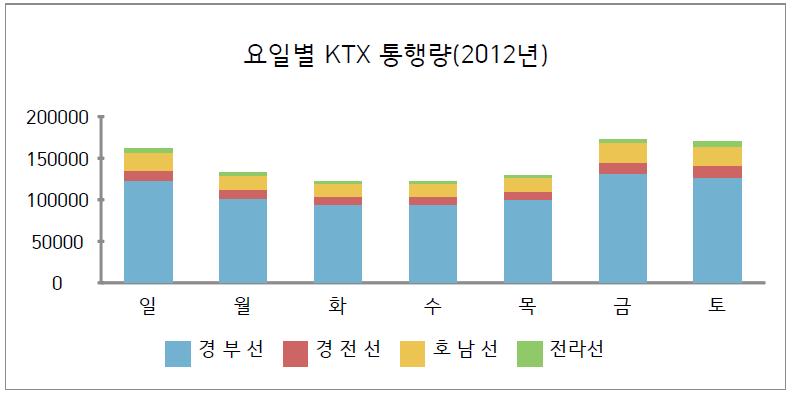 요일별 KTX 통행량(2012년)