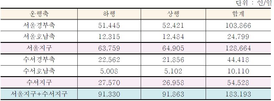 2018년 운행축별 이용인원